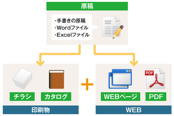 1つの原稿を紙とWEB、両方に利用します。
