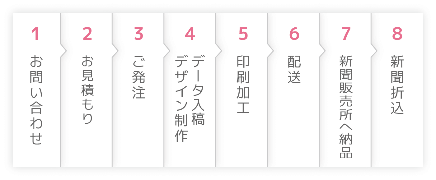 新聞折込広告の流れ