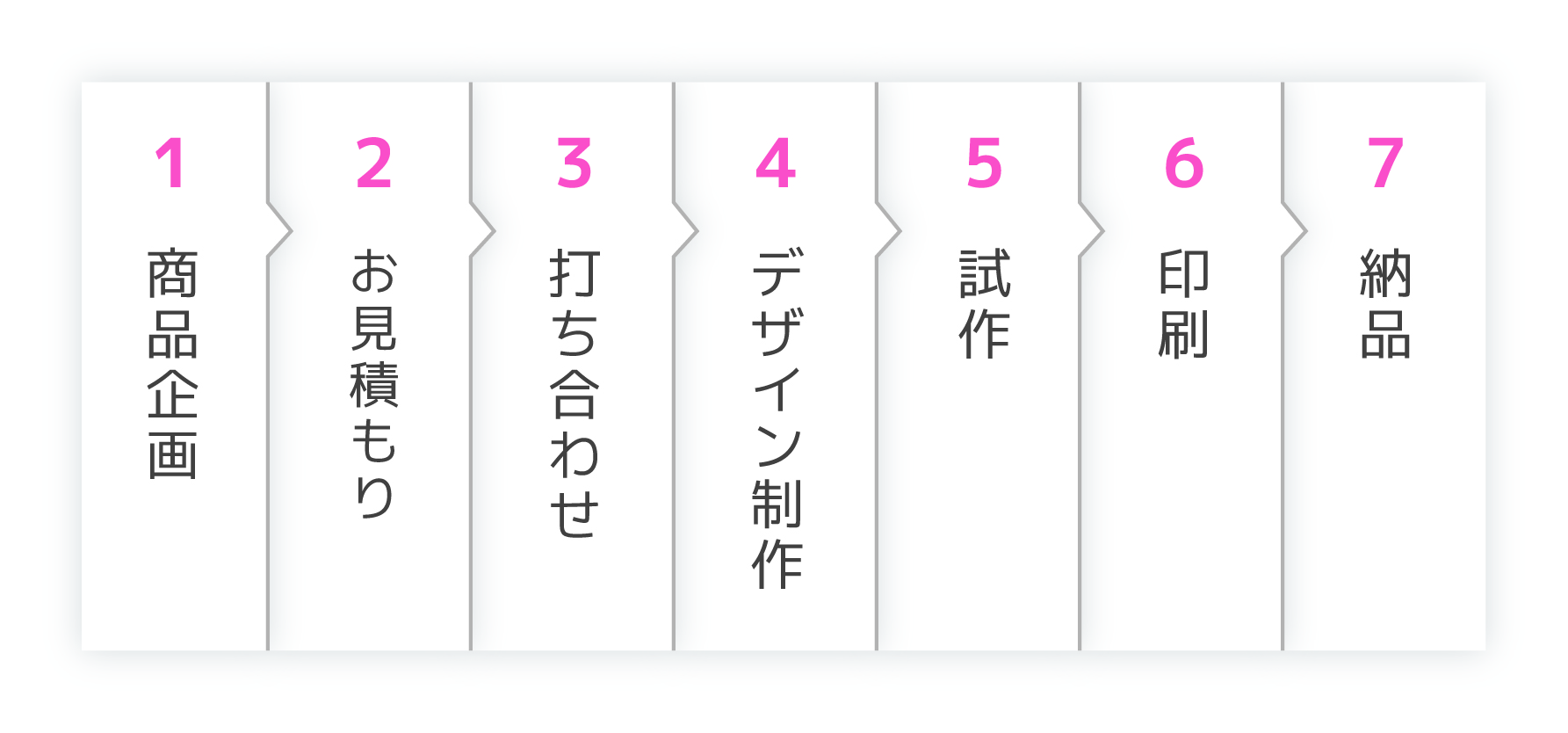 商品企画から納品までの流れの図